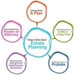 What Is Estate Planning? Six Good Reasons Everyone Should Have An Estate Plan In Jackson Heights and Queens